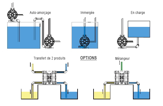 Installation pompe pneumatique double diaphragme