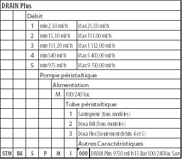 Caractéristiques doseur péristaltique Drain-Plus